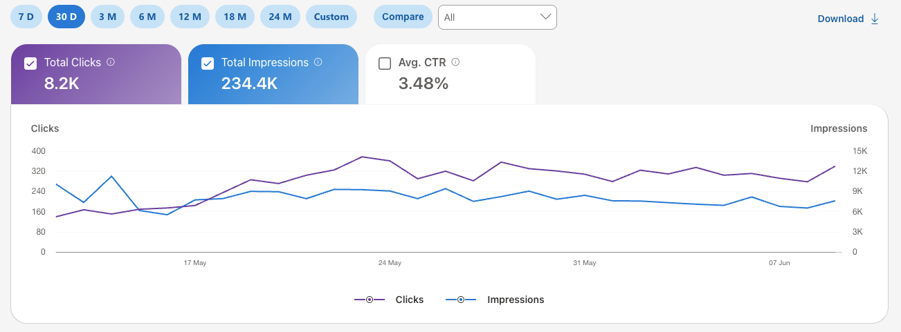 Bing Webmaster Tools search performance for gamingnewslab.com showing 8.2K total clicks, 234.4K impressions, and 3.48% average CTR over the last 30 days
