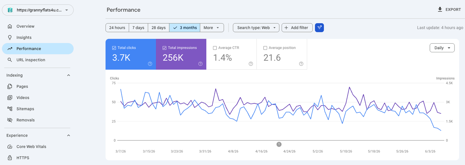 Google Search Console showing 3.7K clicks and 256K impressions for Granny Flats 4U