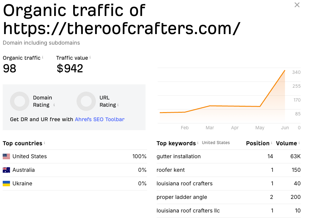 Ahrefs data showing Louisiana Roof Crafters rankings