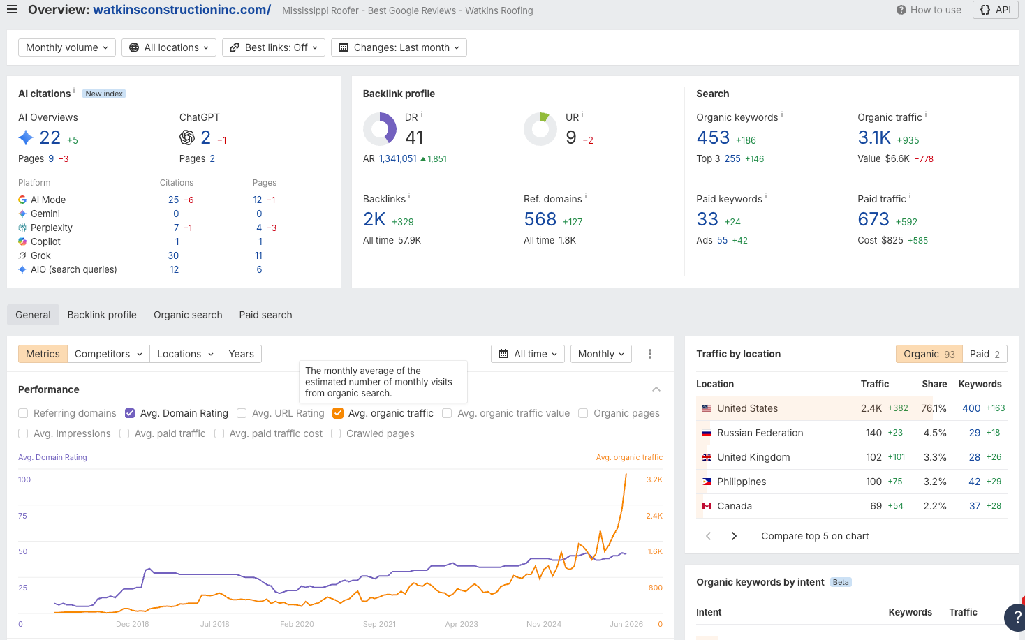 Ahrefs overview for watkinsconstructioninc.com showing 3.1K organic traffic, 453 organic keywords, DR 41, 2K backlinks, 568 referring domains, and traffic from US, UK, Canada, Philippines, and Russia