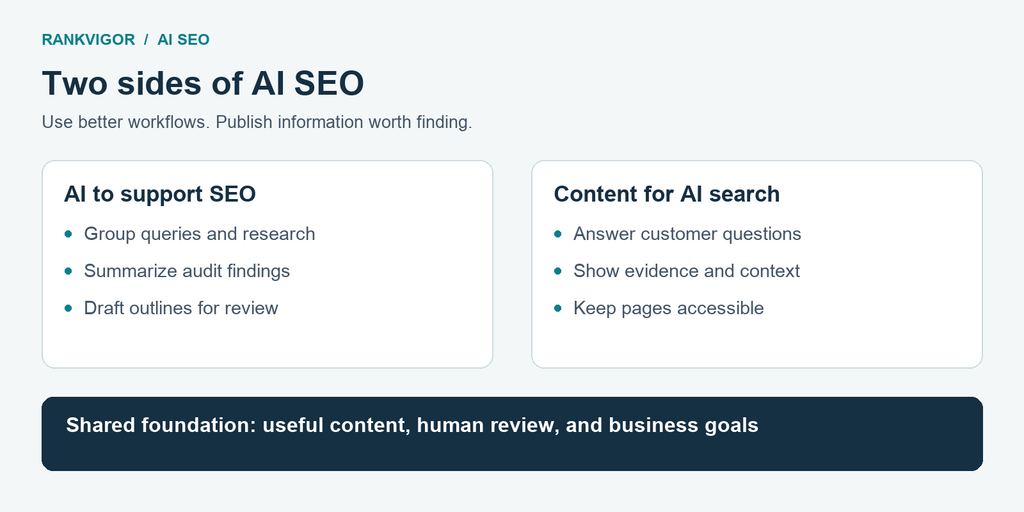What is AI SEO? Diagram showing AI-assisted SEO work and content improvements for AI search.