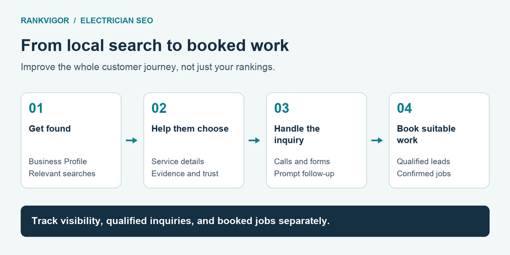 Each stage needs attention: being found, helping the customer decide, responding to the inquiry, and booking suitable work.