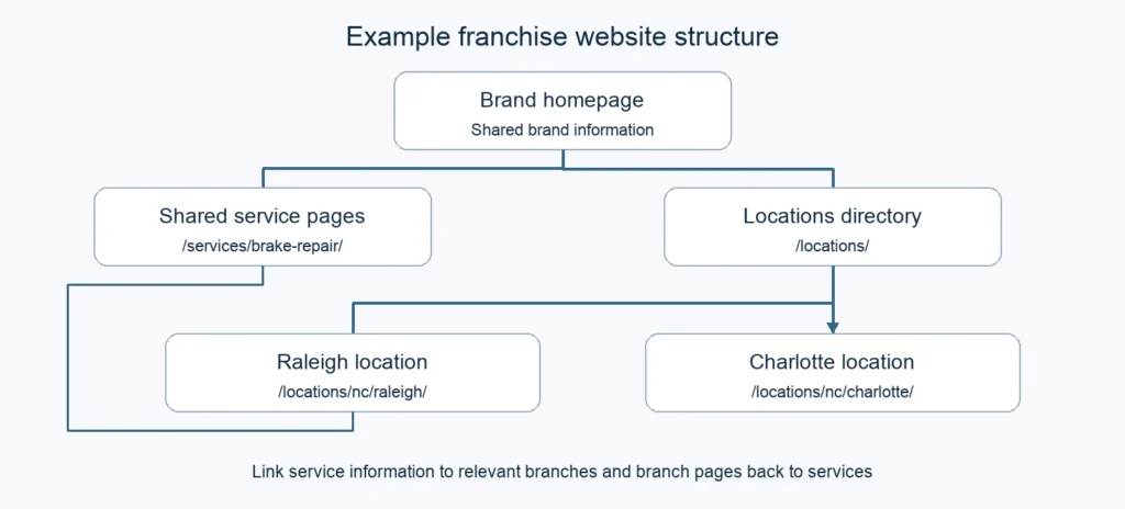 Example franchise website linking shared services and a locations directory to individual branches