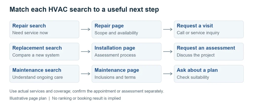 Diagram connecting repair, replacement, and maintenance searches with relevant pages and contact actions