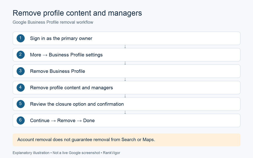 Illustrated menu path for removing Google Business Profile content and managers