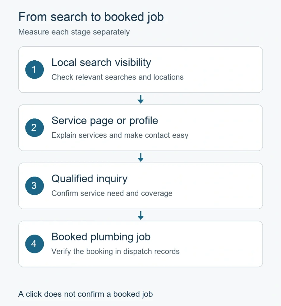 Path from local search visibility to a useful service page or profile, an inquiry, and a booked plumbing job