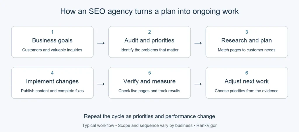 SEO agency workflow from business goals and an audit to implementation and measurement