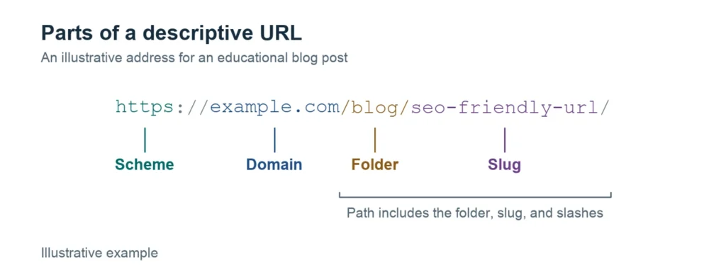 Diagram identifying the HTTPS scheme, example.com domain, blog folder, and seo-friendly-url slug in an illustrative URL